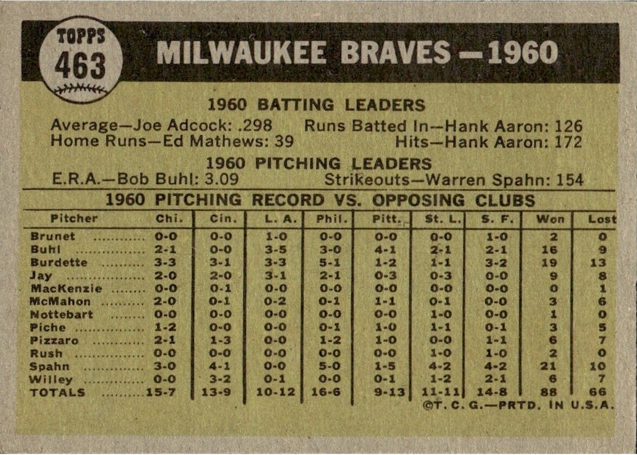 1961 Topps #463b Milwaukee Braves Team card back