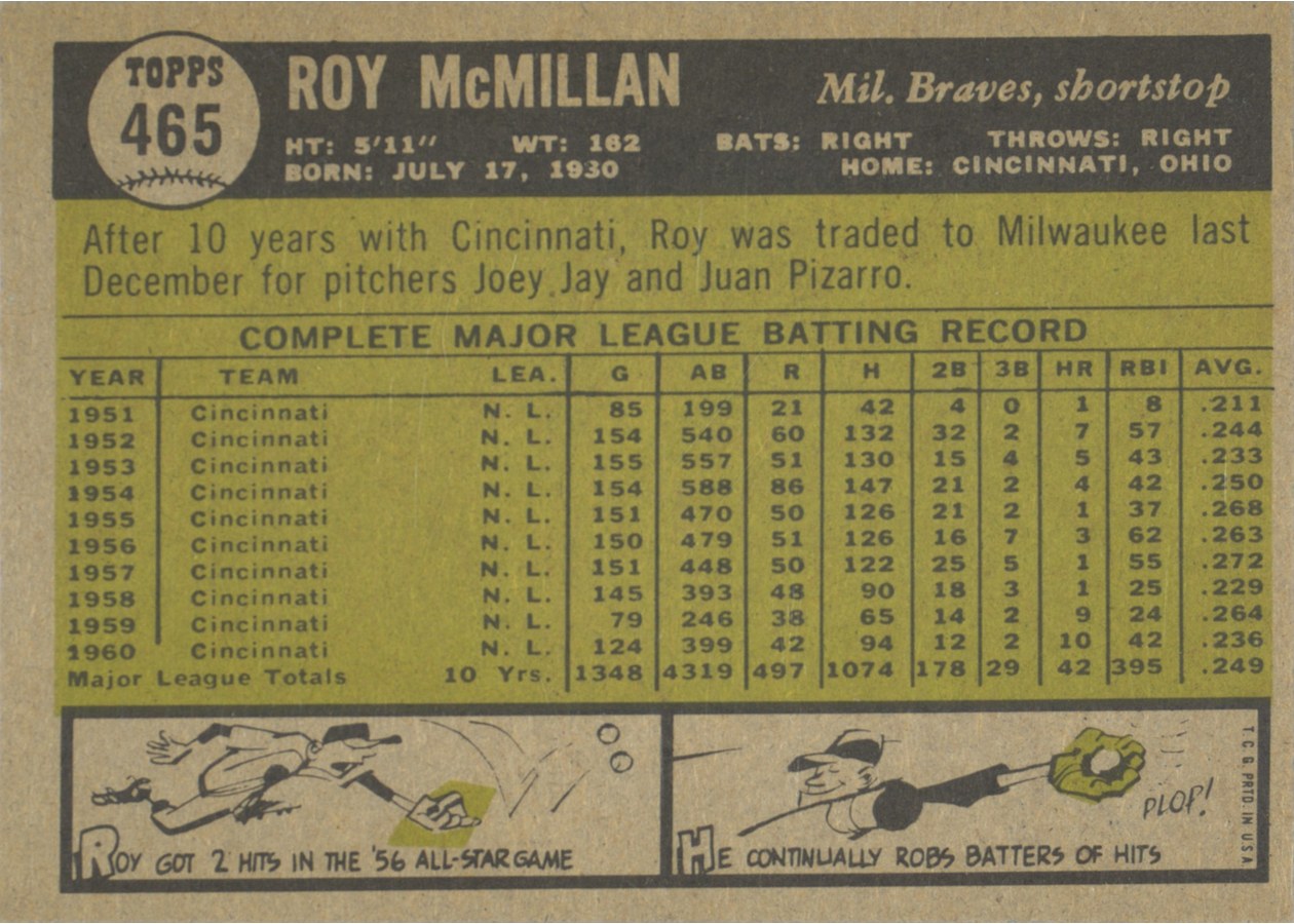 1961 Topps #465 Roy McMillan card back
