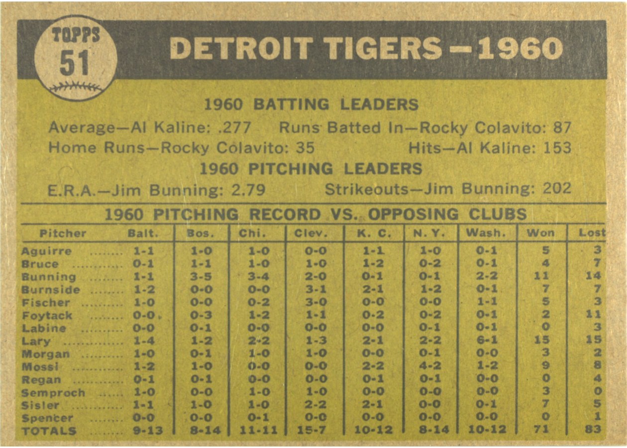 1961 Topps #51 Detroit Tigers Team card back