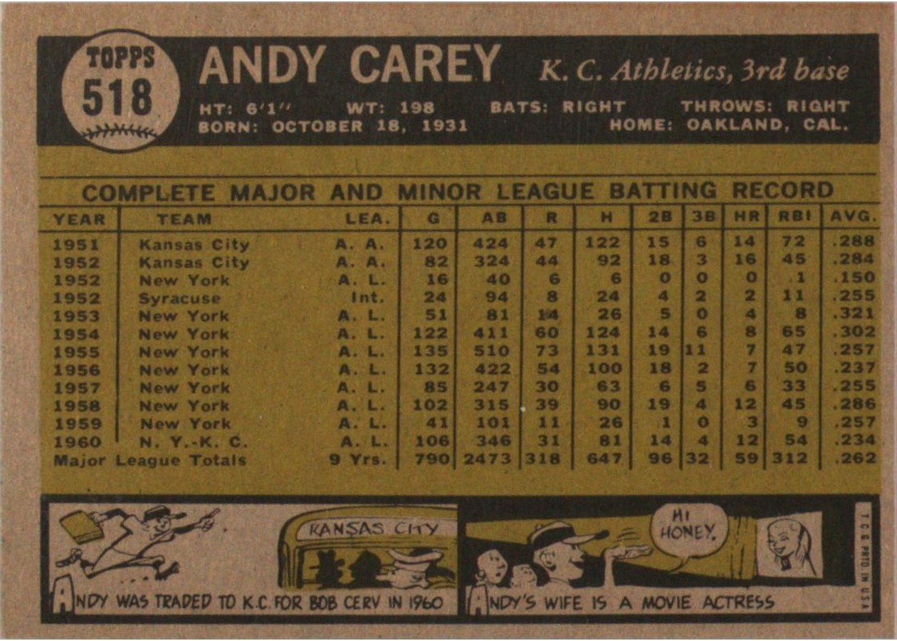 1961 Topps #518 Andy Carey card back