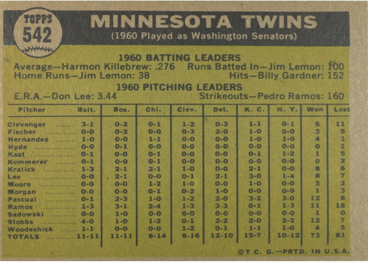 1961 Topps #542 Minnesota Twins Team card back