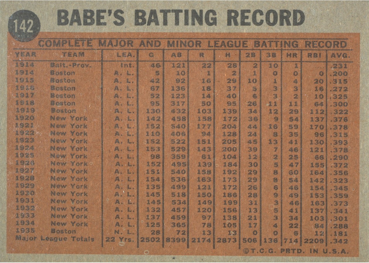 1962 Topps #142 Babe Ruth Special: Coaching for the Dodgers card back