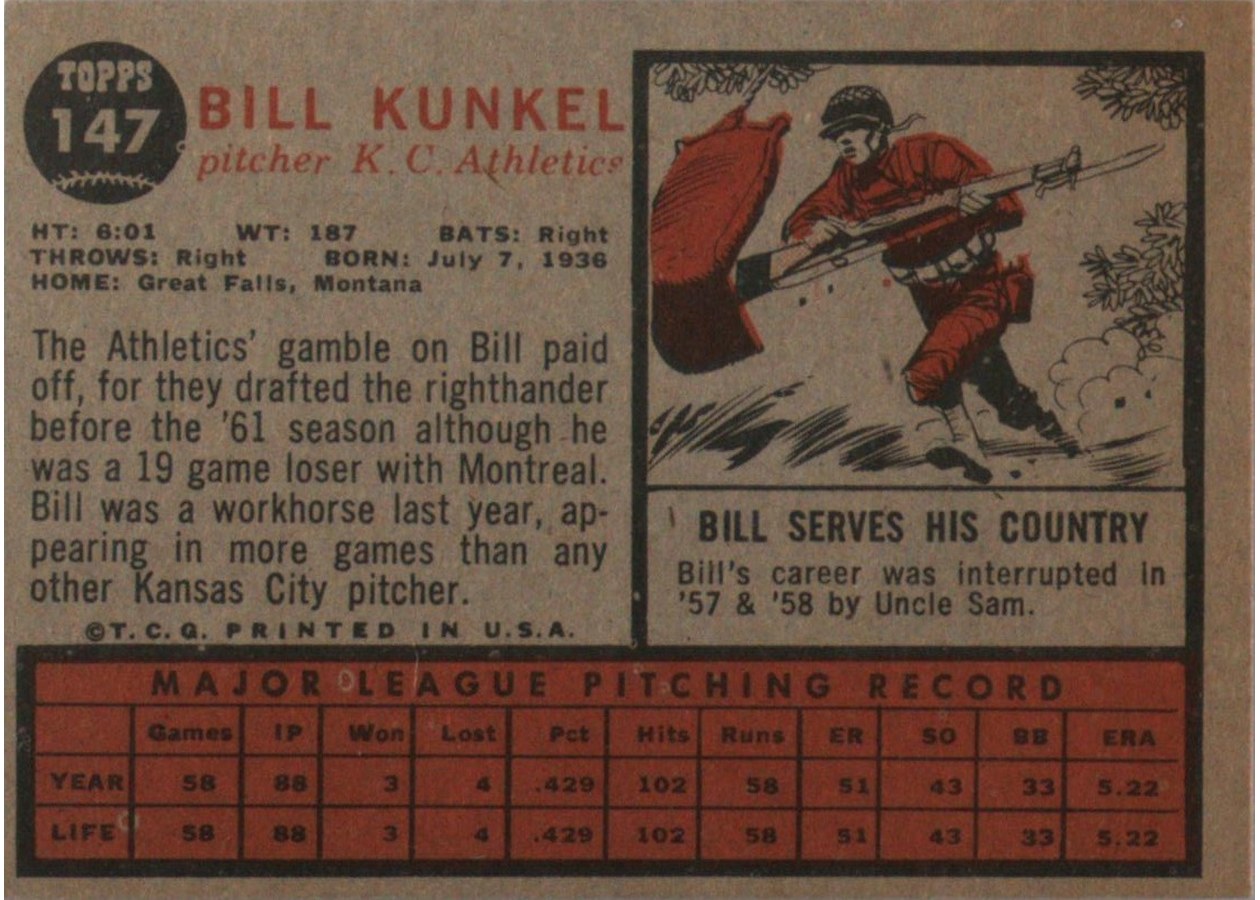 1962 Topps #147 Bill Kunkel card back