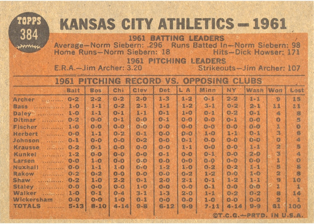 1962 Topps #384 Kansas City Athletics Team card back