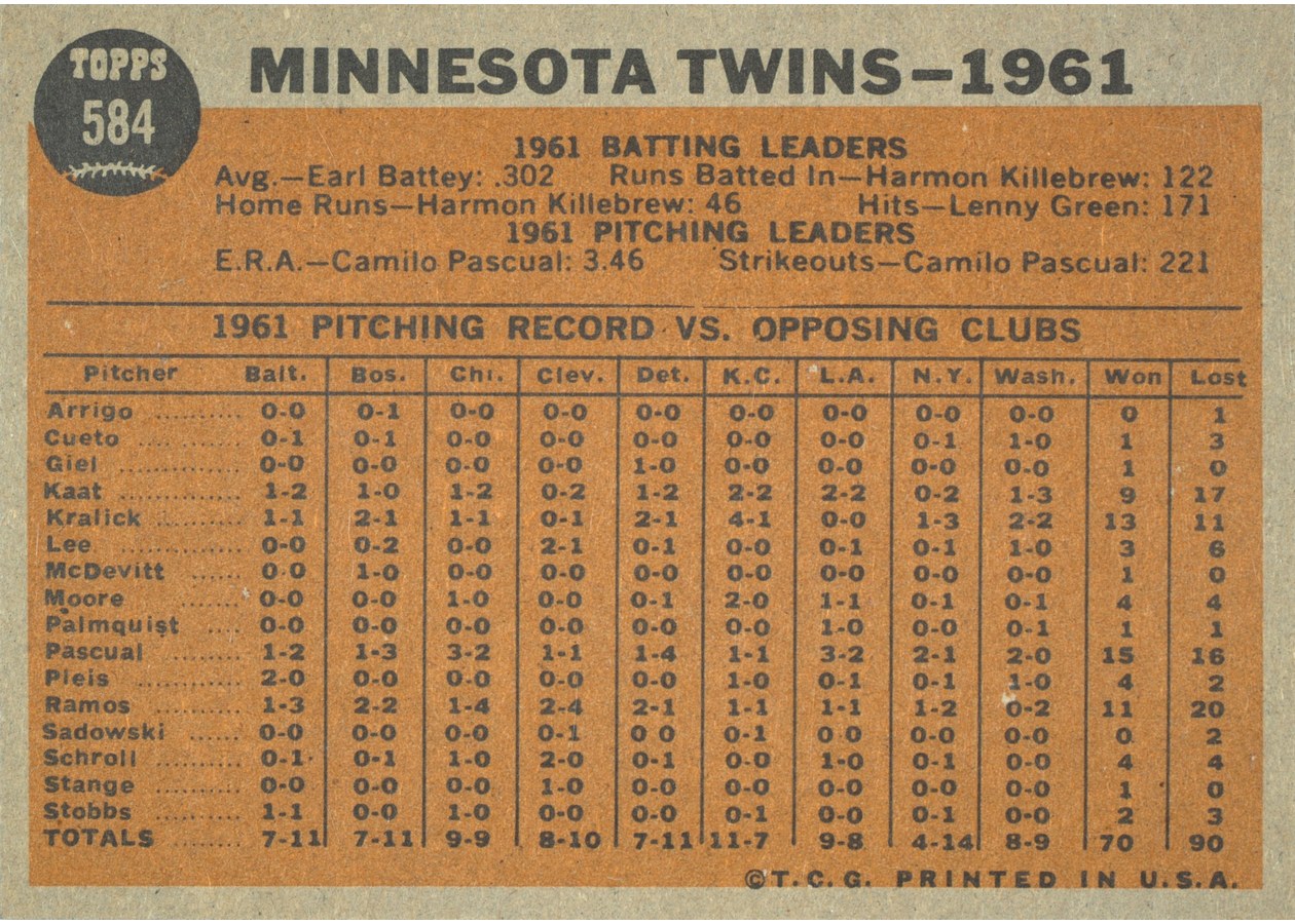 1962 Topps #584 Minnesota Twins Team card back