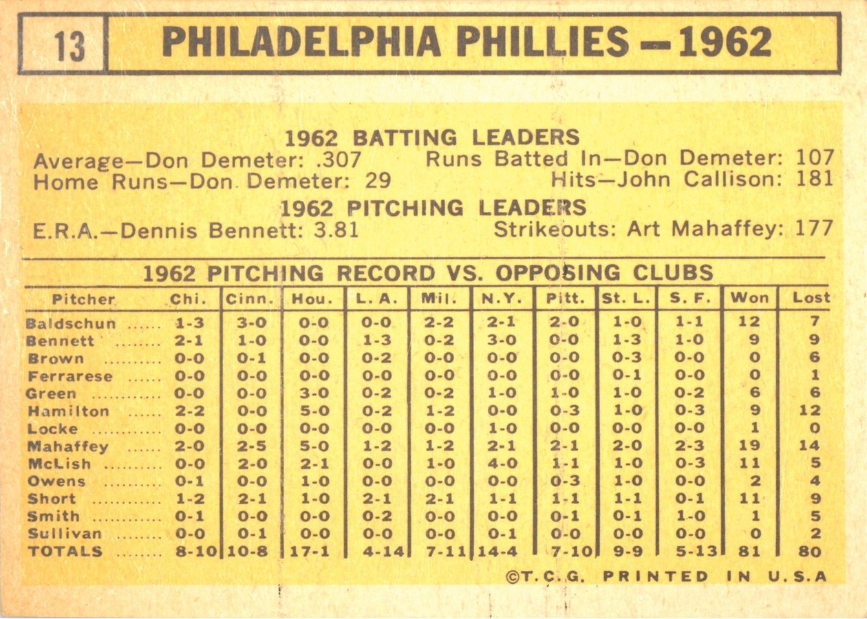 1963 Topps #13 Philadelphia Phillies card back