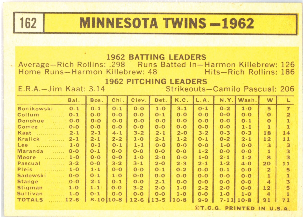 1963 Topps #162 Minnesota Twins card back