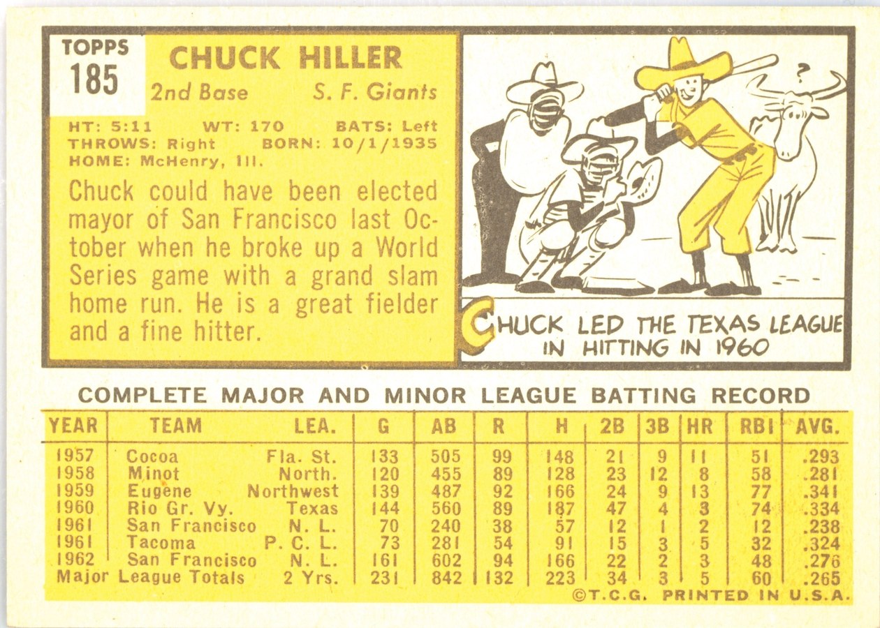 1963 Topps #185 Chuck Hiller card back