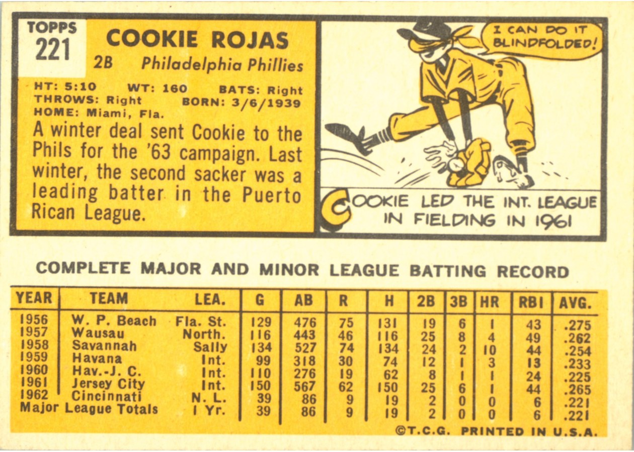 1963 Topps #221 Cookie Rojas card back