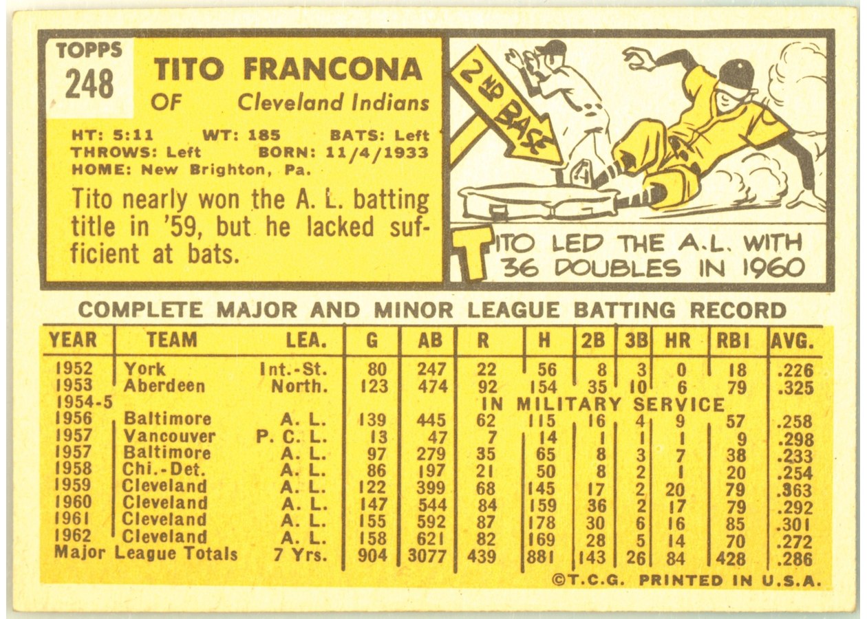 1963 Topps #248 Tito Francona card back