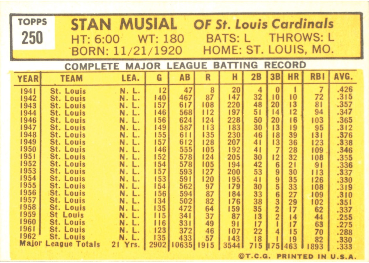 1963 Topps #250 Stan Musial card back