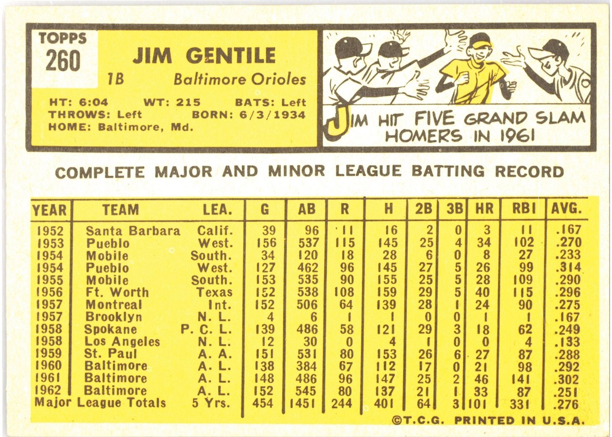 1963 Topps #260 Jim Gentile card back