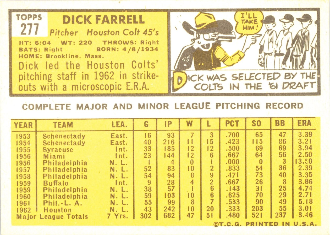 1963 Topps #277 Dick Farrell card back
