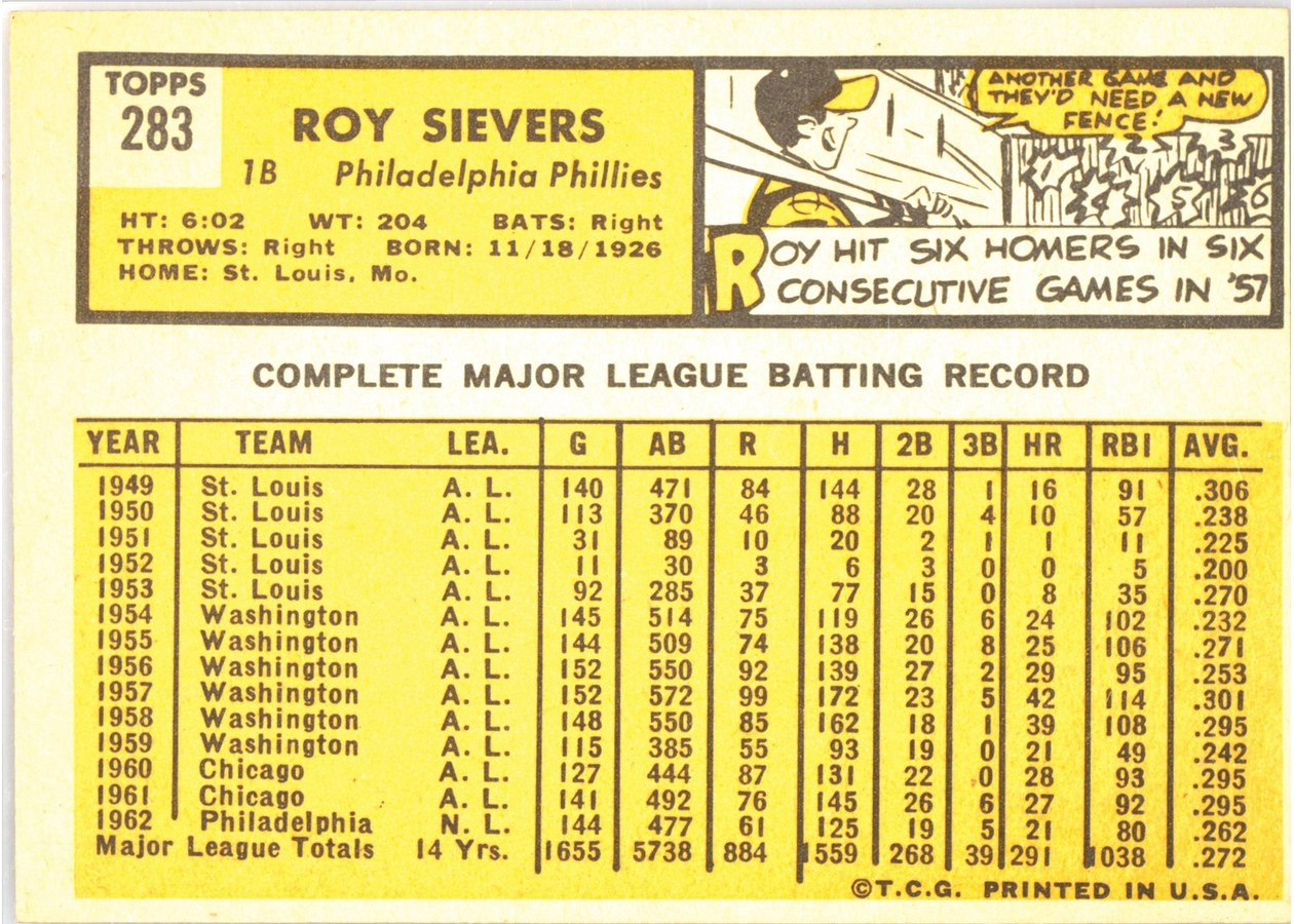 1963 Topps #283 Roy Sievers card back