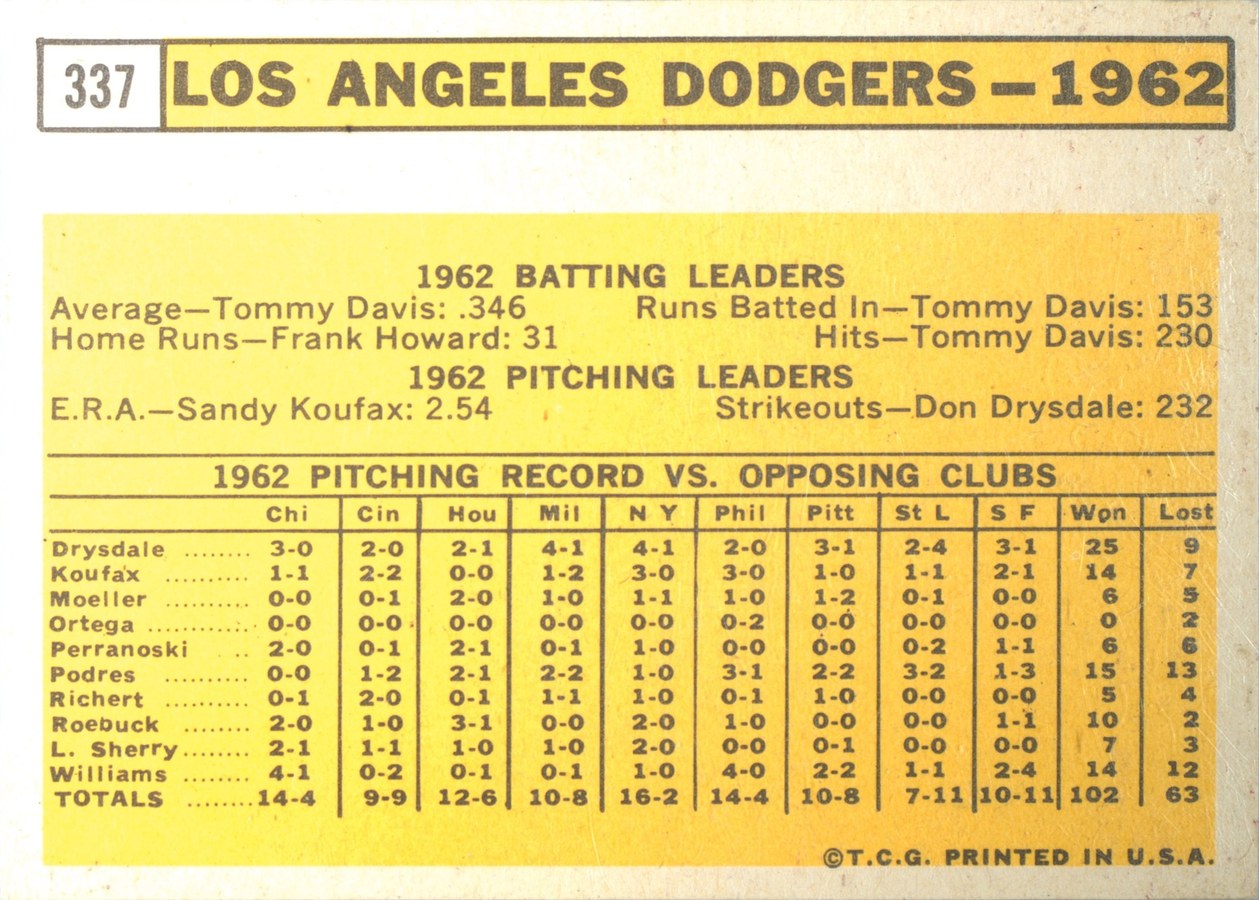 1963 Topps #337 Los Angeles Dodgers card back