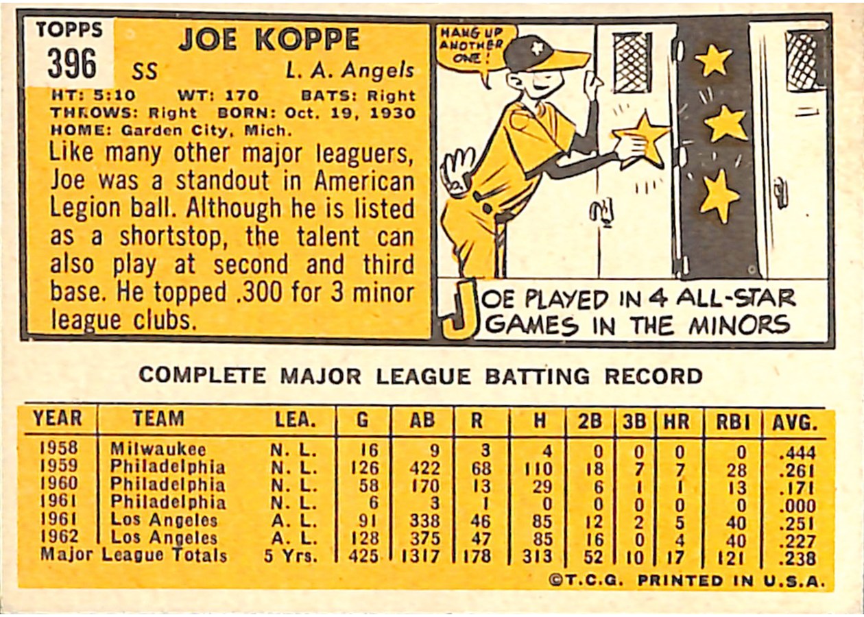 1963 Topps #396 Joe Koppe card back
