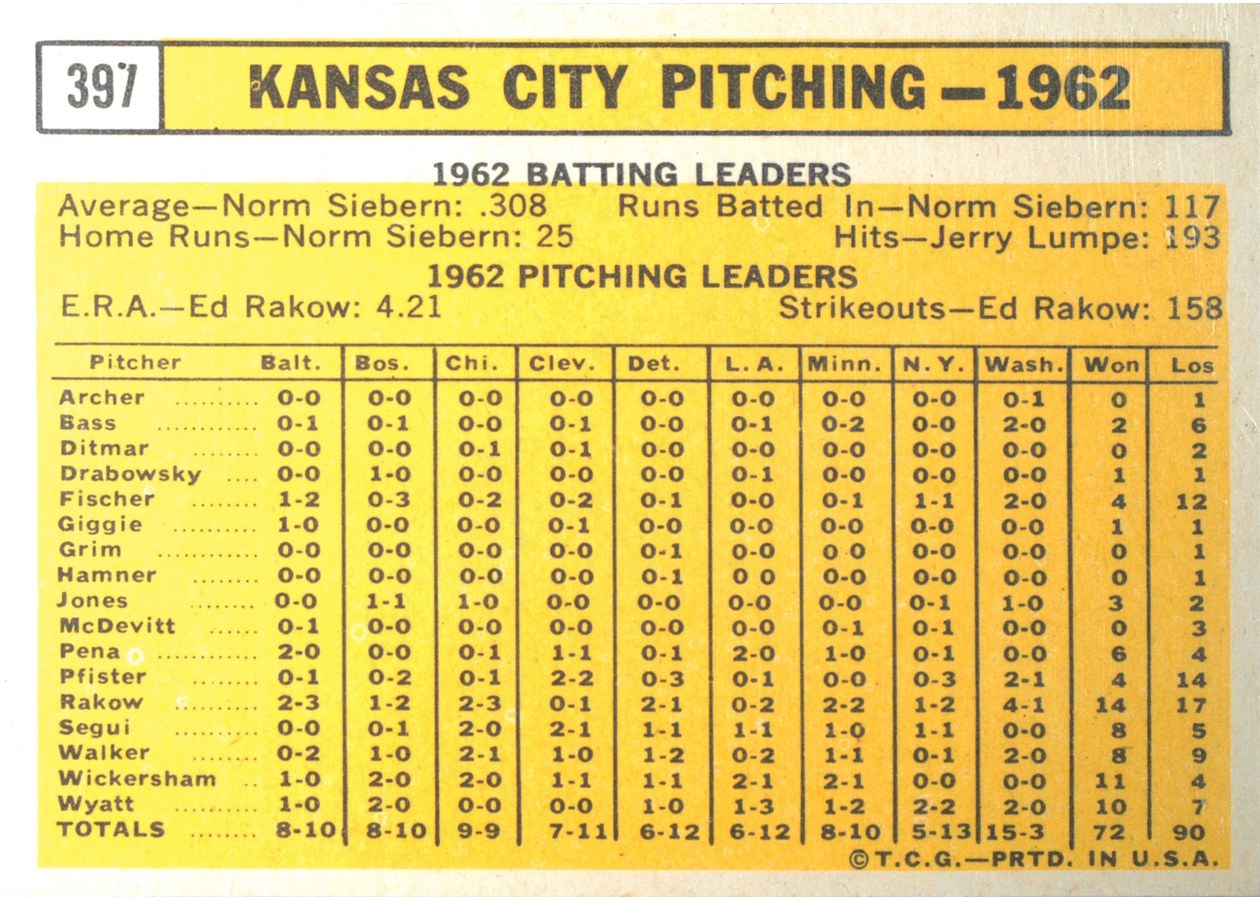 1963 Topps #397 Kansas City Athletics card back
