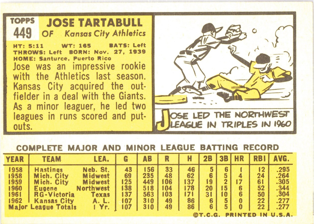 1963 Topps #449 Jose Tartabull card back