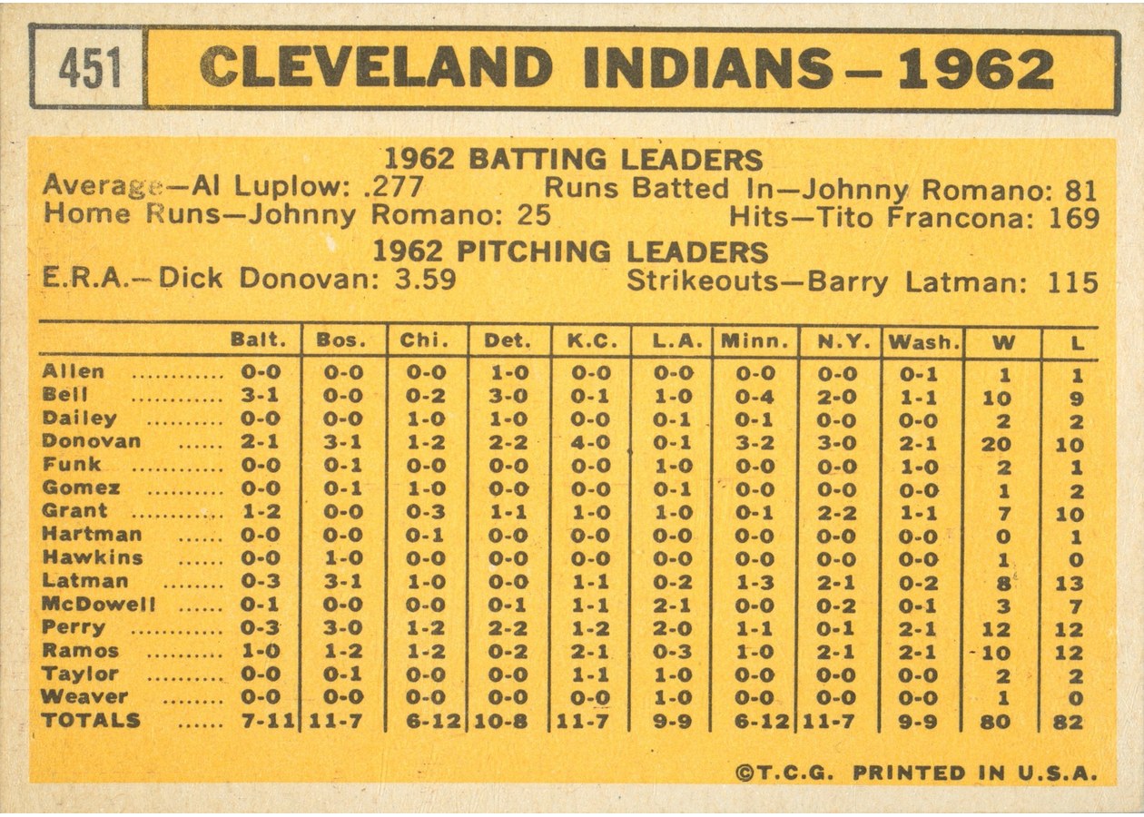 1963 Topps #451 Cleveland Indians card back