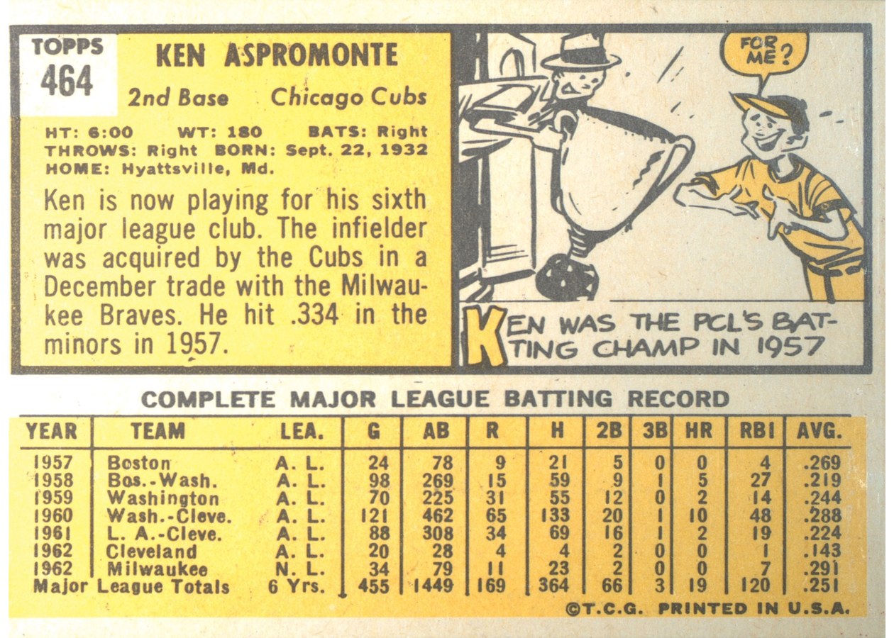1963 Topps #464 Ken Aspromonte card back