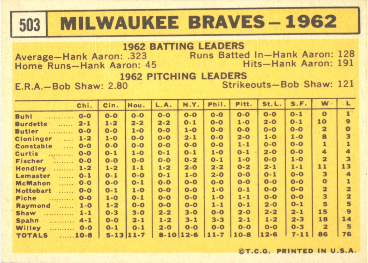 1963 Topps #503 Milwaukee Braves card back