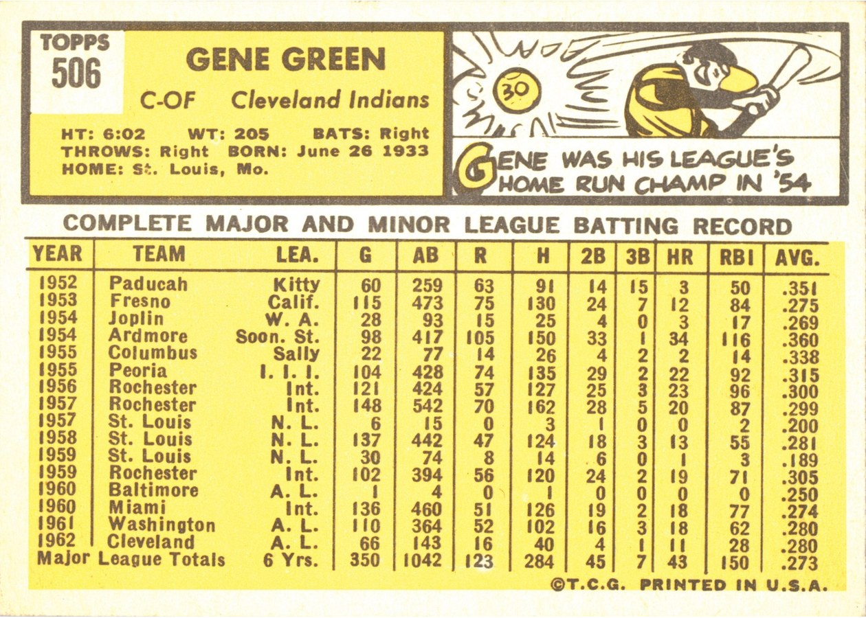 1963 Topps #506 Gene Green card back