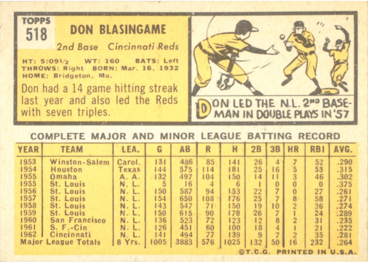 1963 Topps #518 Don Blasingame card back