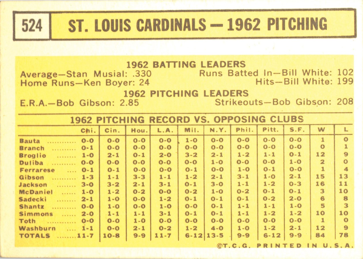 1963 Topps #524 St. Louis Cardinals card back