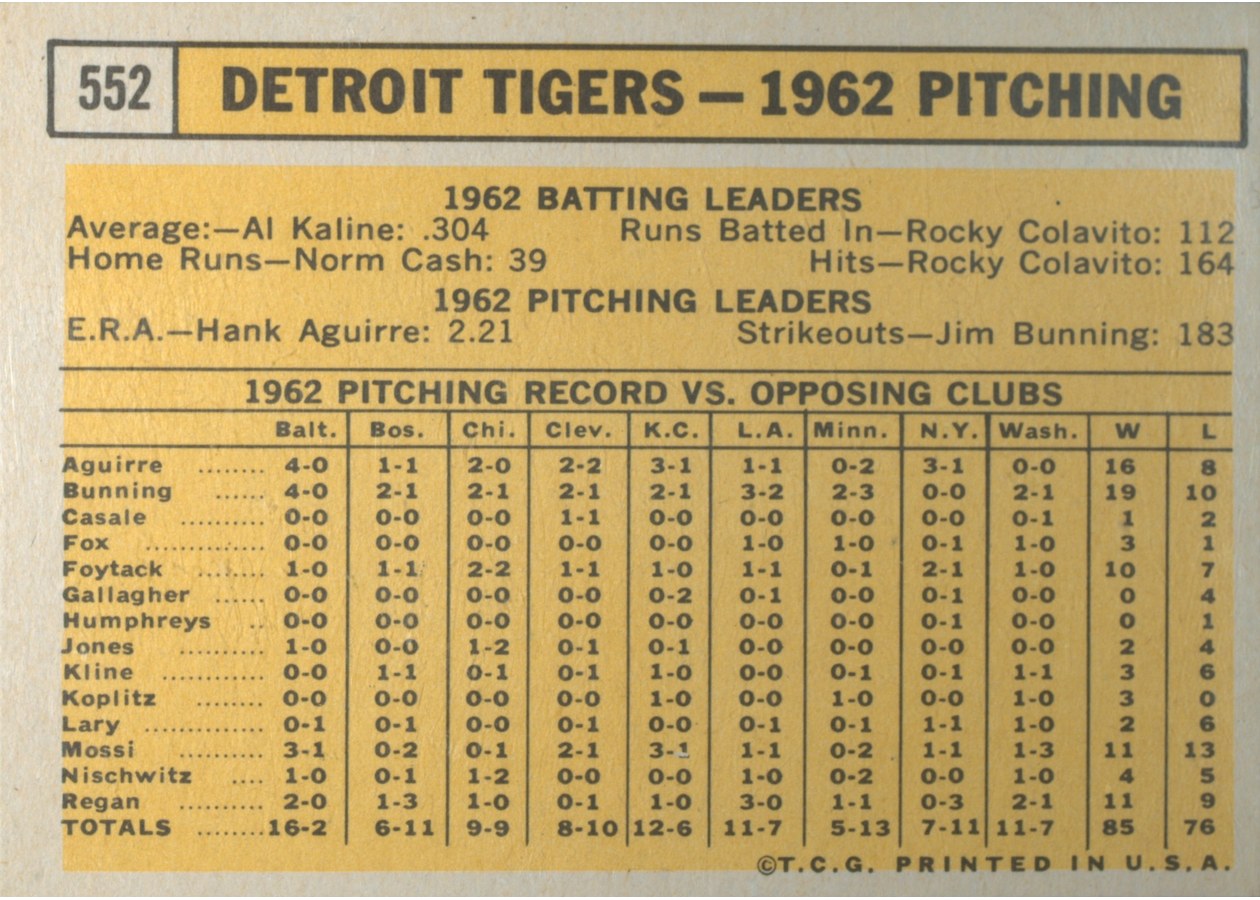 1963 Topps #552 Detroit Tigers card back