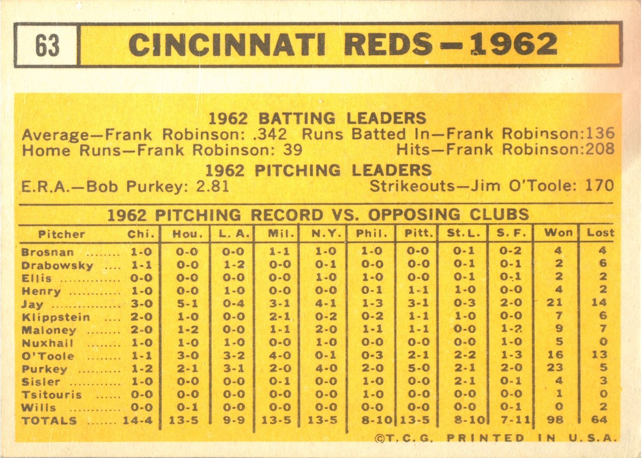 1963 Topps #63 Cincinnati Reds card back