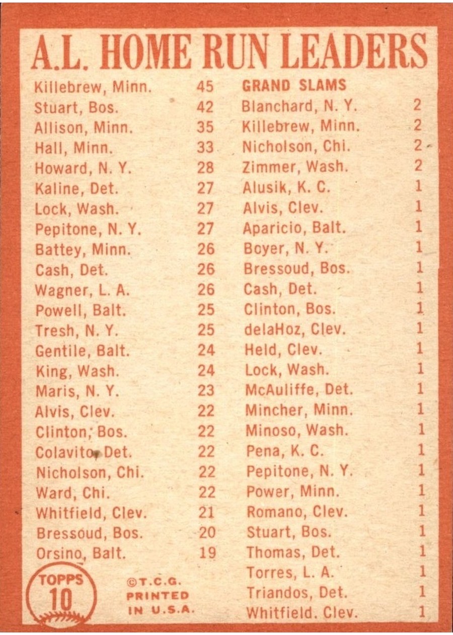 1964 Topps #10 1963 American League Home Run Leaders card back