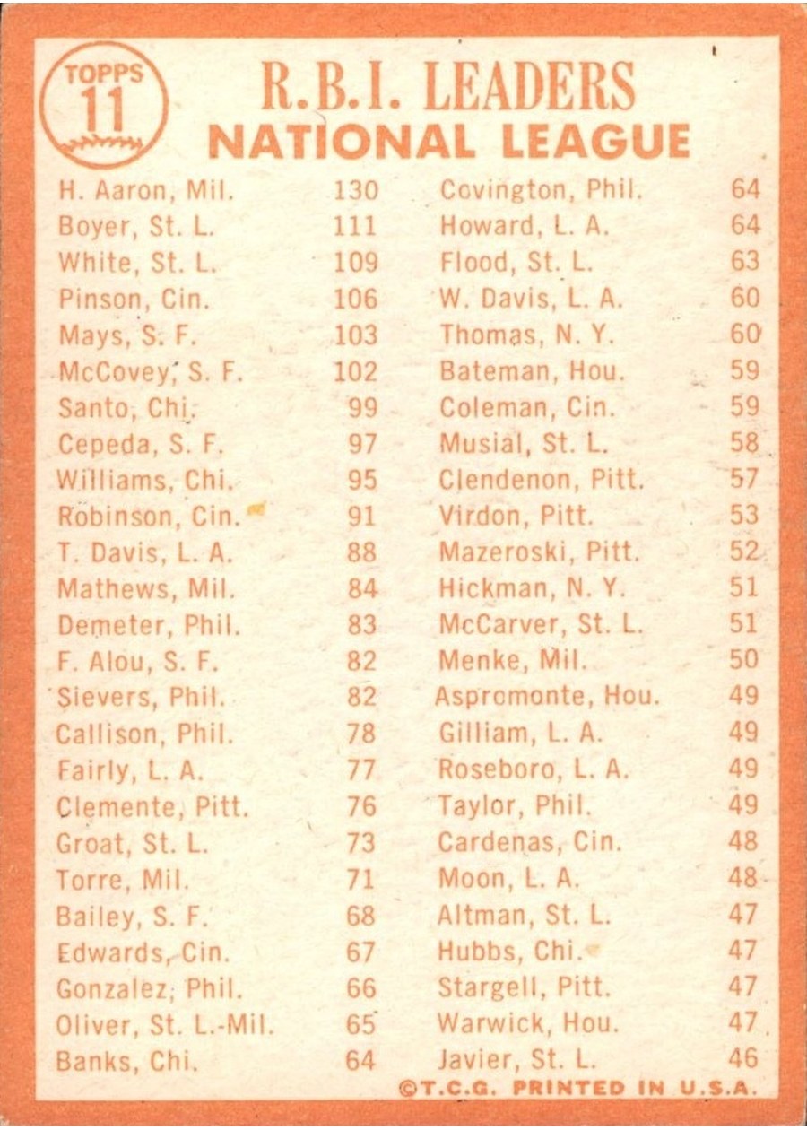 1964 Topps #11 1963 National League R.B.I. Leaders card back