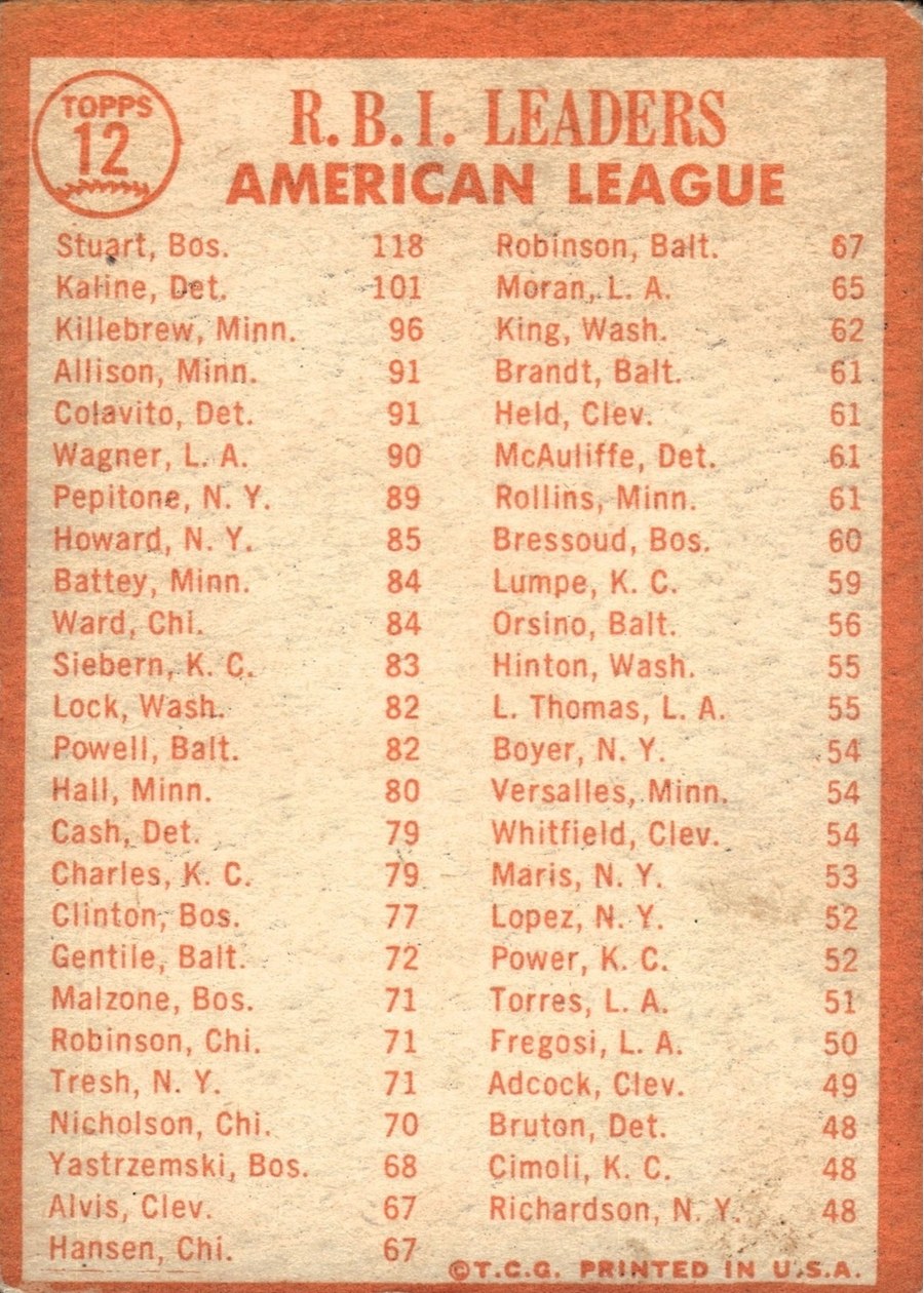 1964 Topps #12 1963 American League R.B.I. Leaders card back