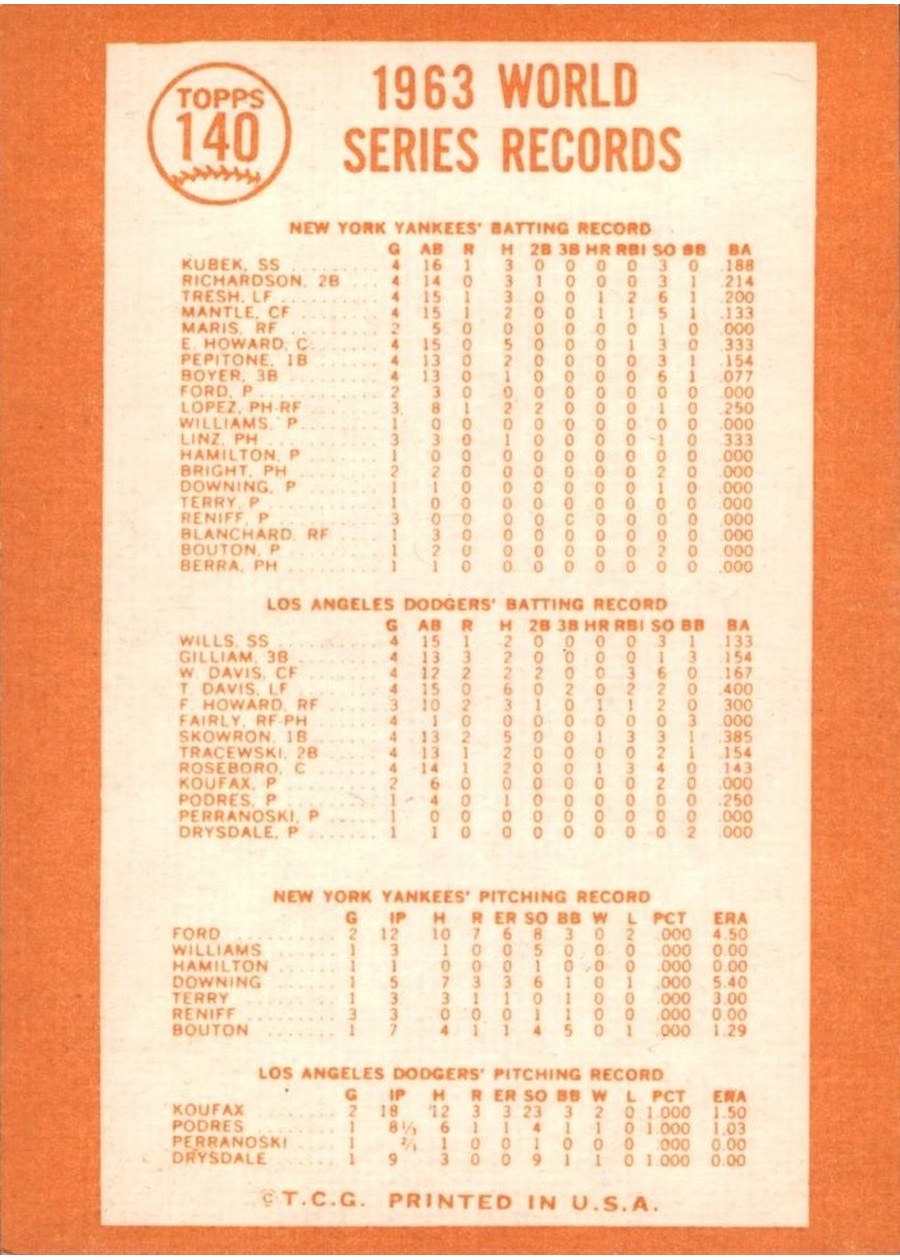 1964 Topps #140 1963 World Series - The Dodgers Celebrate card back