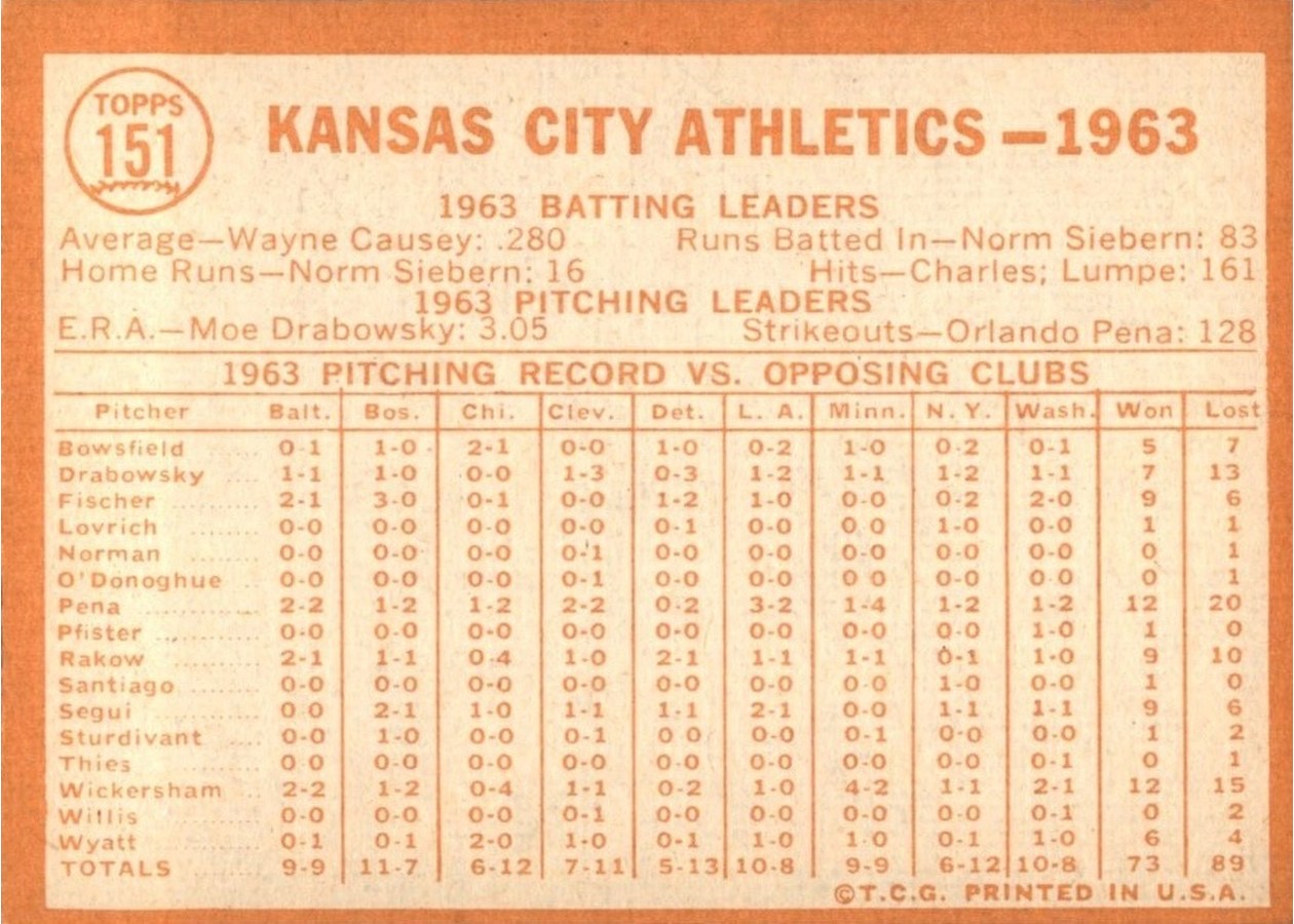 1964 Topps #151 K. C. Athletics card back