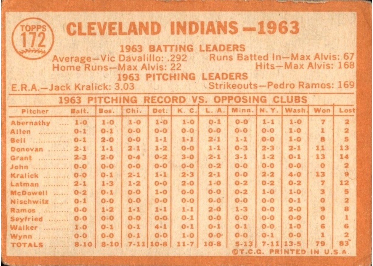 1964 Topps #172 Cleveland Indians card back