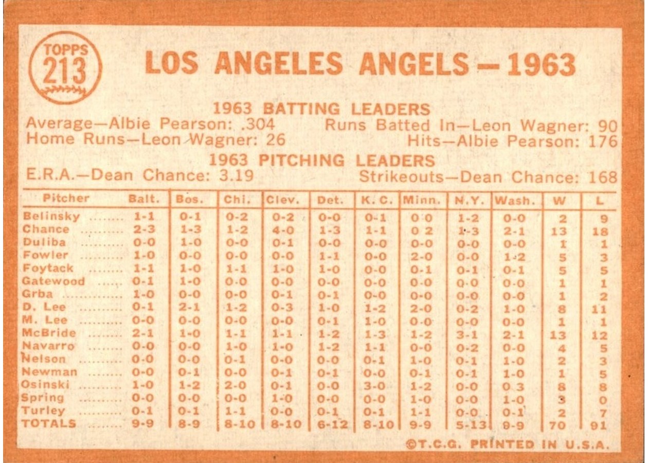 1964 Topps #213 Los Angeles Angels card back