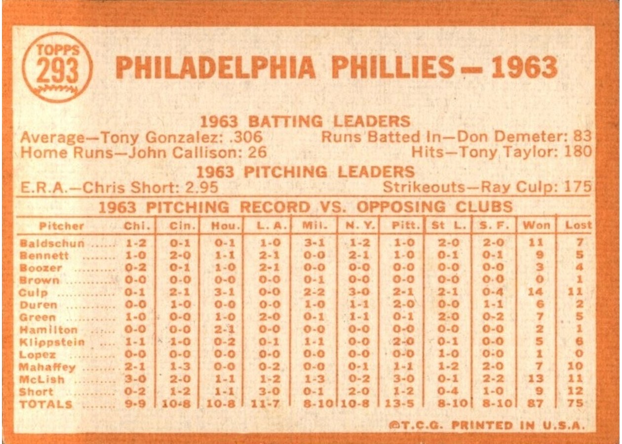1964 Topps #293 Philadelphia Phillies card back