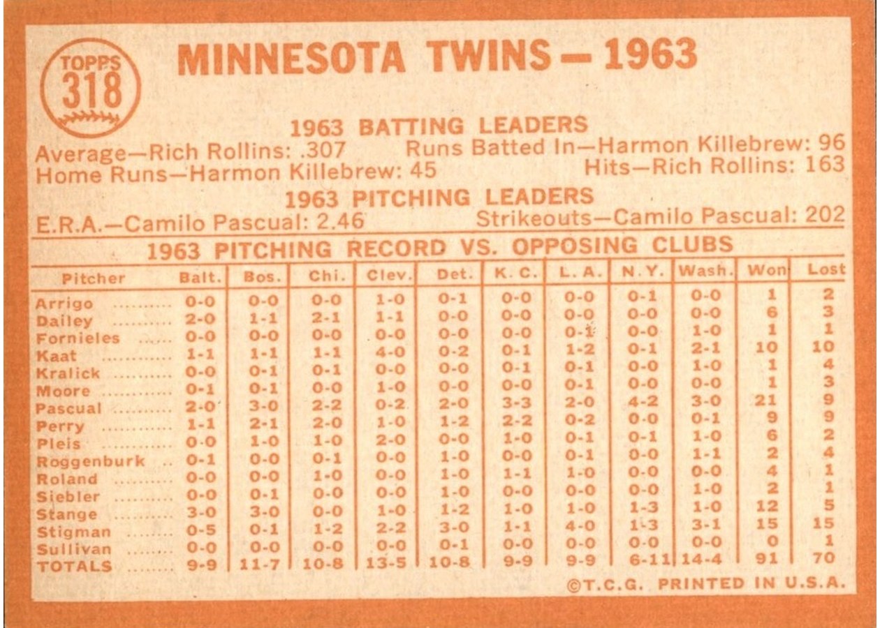 1964 Topps #318 Minnesota Twins card back