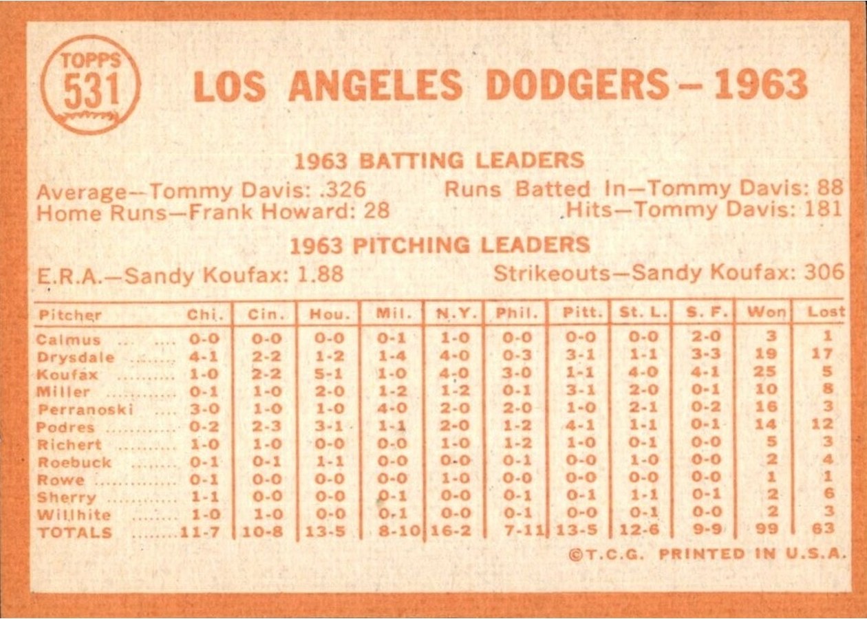 1964 Topps #531 L. A. Dodgers card back