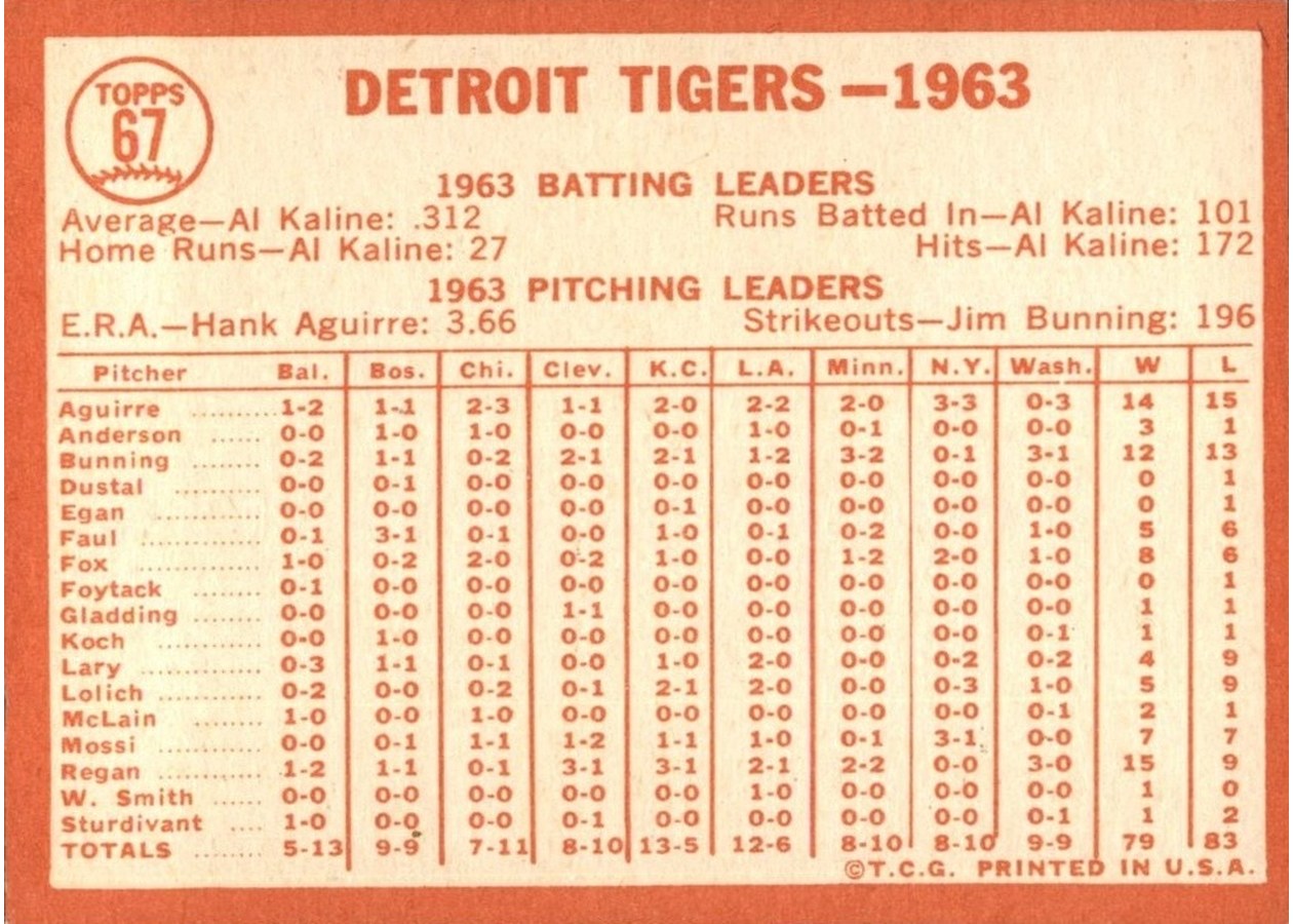 1964 Topps #67 Detroit Tigers card back