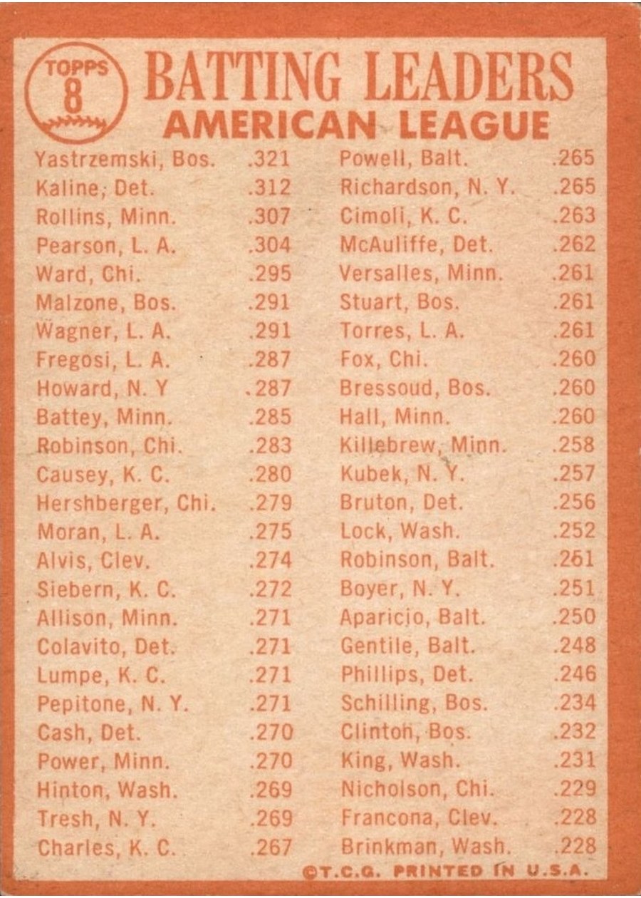 1964 Topps #8 1963 American League Batting Leaders card back
