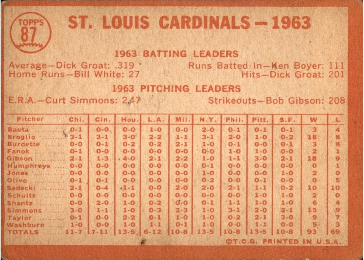 1964 Topps #87 St. Louis Cardinals card back