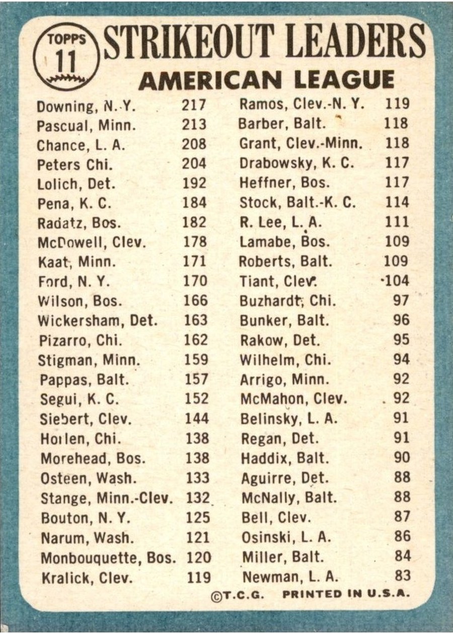 1965 Topps #11 American League 1964 Strikeout Leaders card back