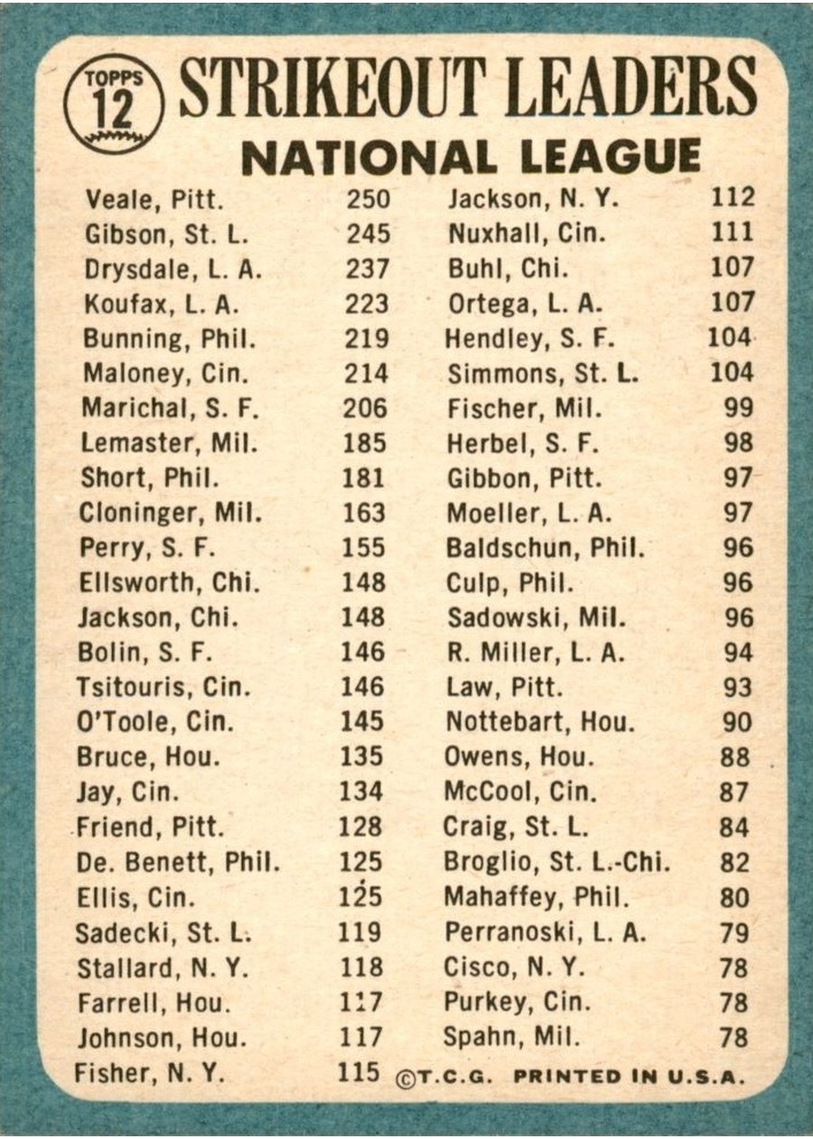 1965 Topps #12 National League 1964 Strikeout Leaders card back