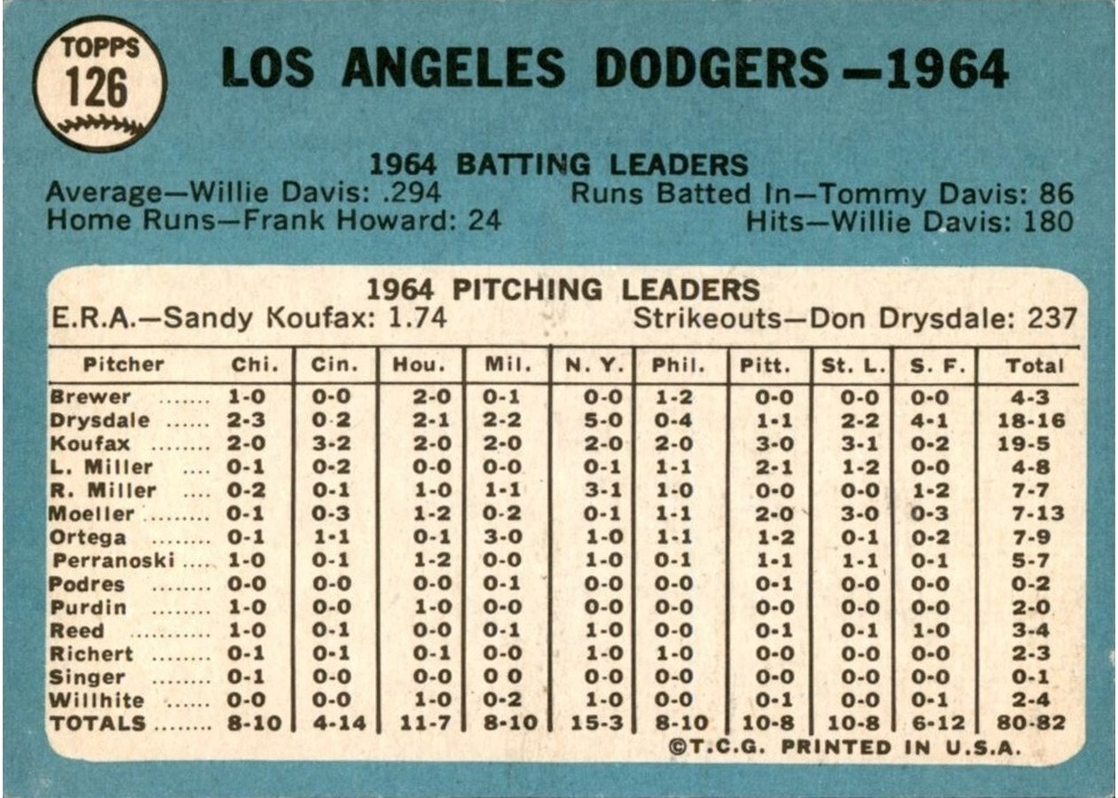 1965 Topps #126 Los Angeles Dodgers card back