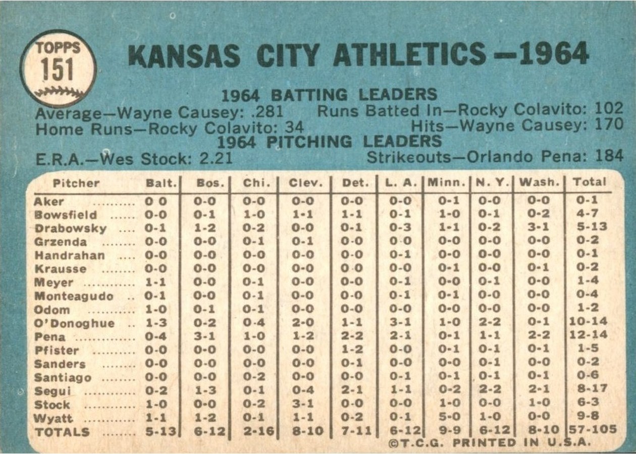 1965 Topps #151 Kansas City Athletics card back