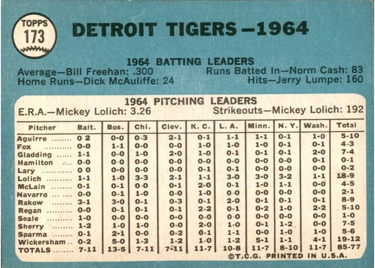 1965 Topps #173 Detroit Tigers card back