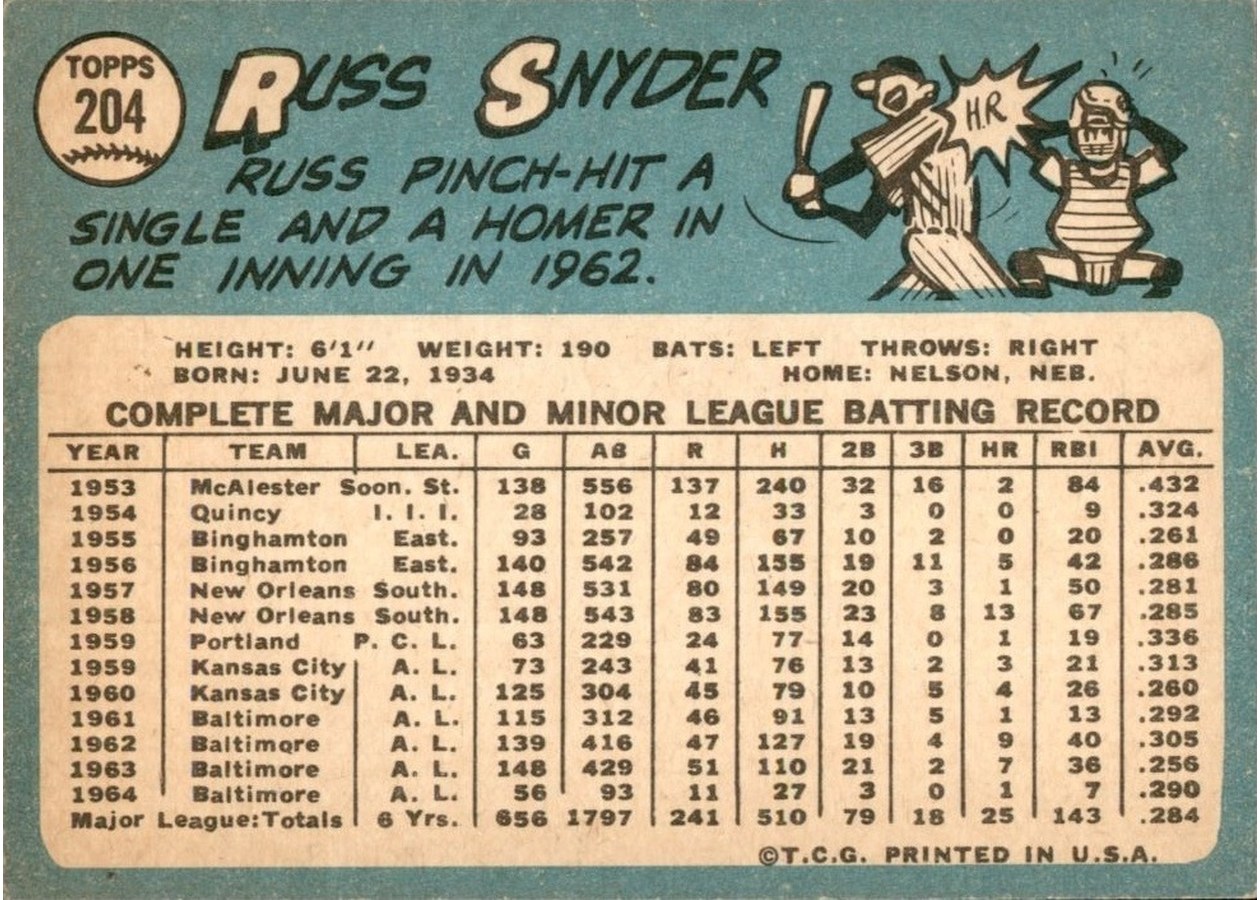 1965 Topps #204 Russ Snyder card back