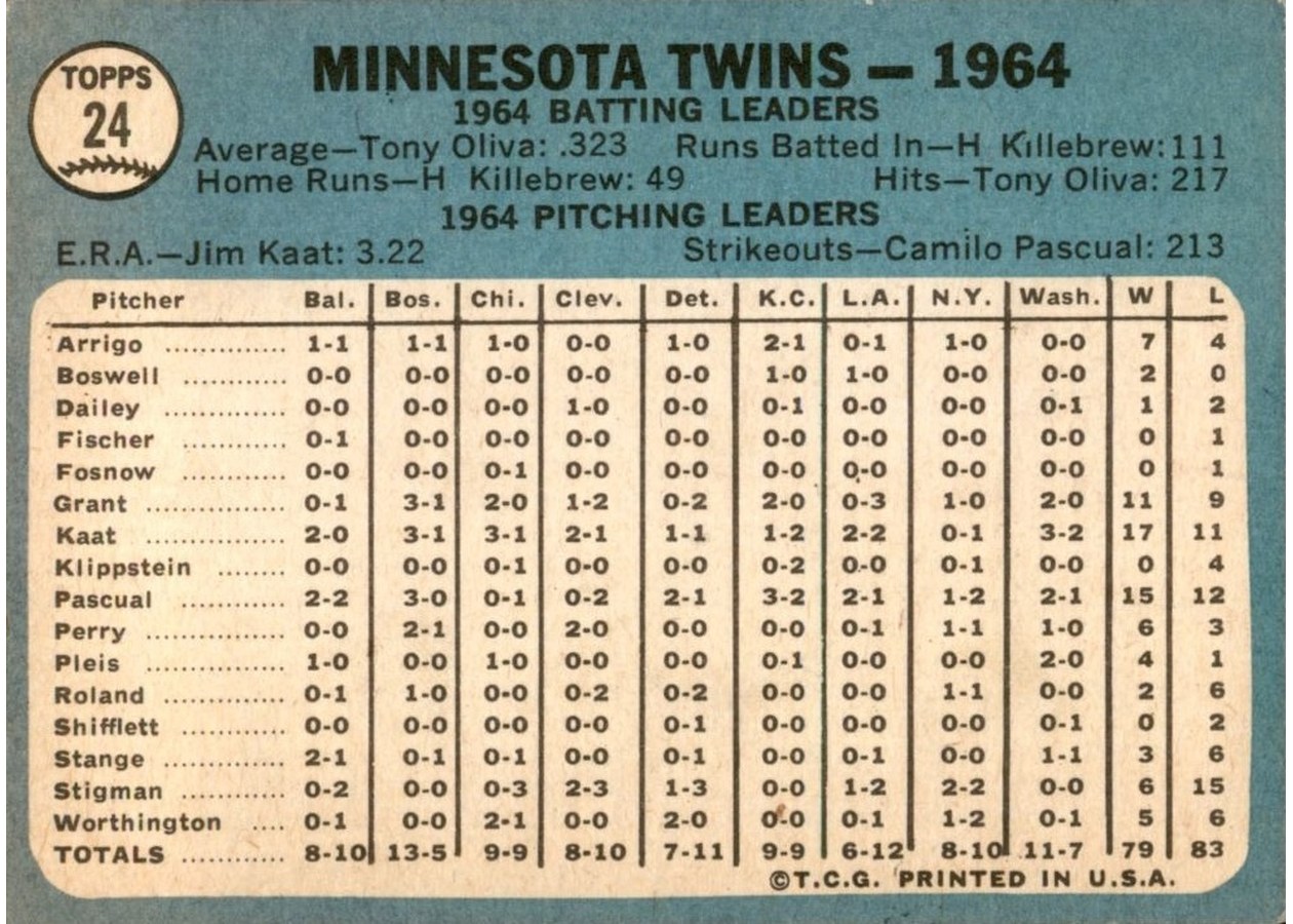 1965 Topps #24 Minnesota Twins card back